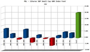 Oportunidades para Navidad y la Cuesta de Enero: ETFs SmallCap